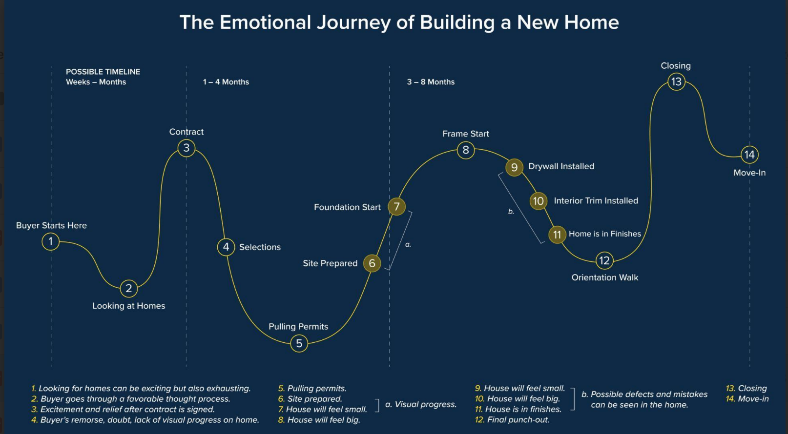 A graph showing the emotional journey of building a new home.